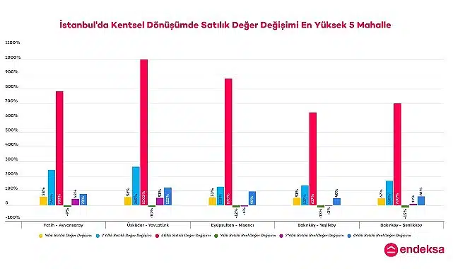 İstanbul’un Deprem Riski Yüksek Mahallelerindeki Konut Değer Değişimlerini Endeksa İnceledi