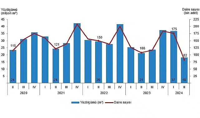 Tüik: Yapı ruhsatı verilen binaların yüzölçümü %30,9 azaldı