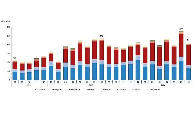 Tüik: Ağustos ayında 211 bin 389 adet taşıtın trafiğe kaydı yapıldı