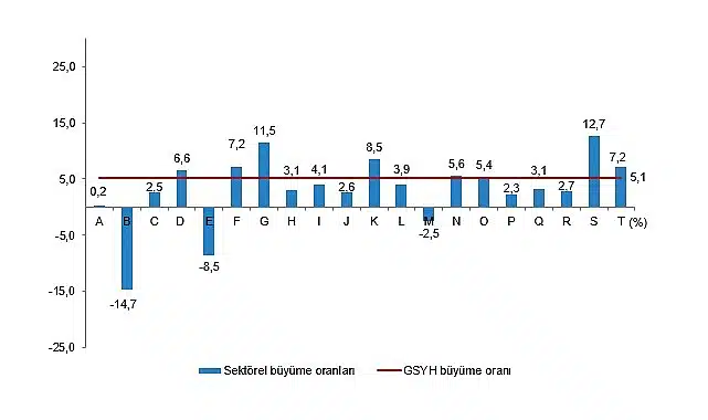 Tüik: Bağımsız yıllık gayrisafi yurt içi hasıla 2023 yılında %5,1 arttı