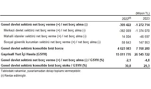 Tüik: Genel devlet açığının Gayrisafi Yurt İçi Hasıla’ya oranı 2023 yılında %4,8 oldu