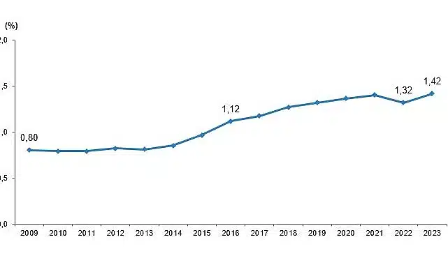 Tüik: Araştırma-Geliştirme (Ar-Ge) harcaması 2023 yılında 377 milyar 542 milyon TL’ye yükseldi