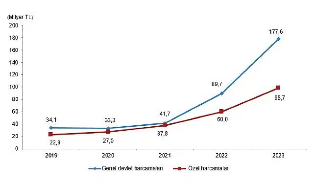 Tüik: Kültür harcamaları %84,7 arttı