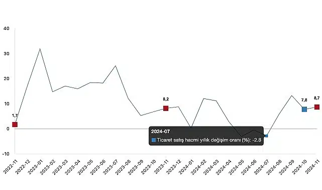 Tüik: Ticaret satış hacmi yıllık %8,7 arttı, perakende satış hacmi yıllık %16,4 arttı