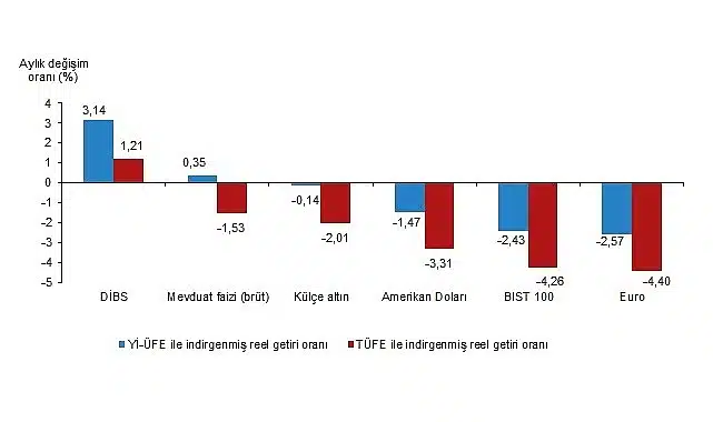 Tüik: Aylık en yüksek reel getiri Devlet İç Borçlanma Senetleri (DİBS)’de oldu