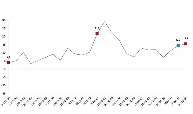 İnşaat üretimi yıllık yüzde 15,5 arttı