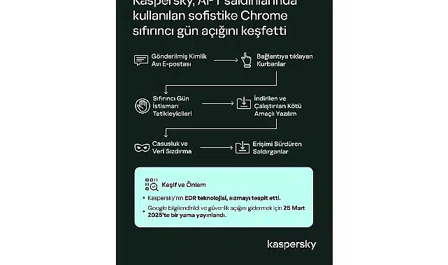 Kaspersky, Aktif Saldırılarda Kullanılan Sofistike Bir Chrome Sıfır Gün Açığını Keşfetti