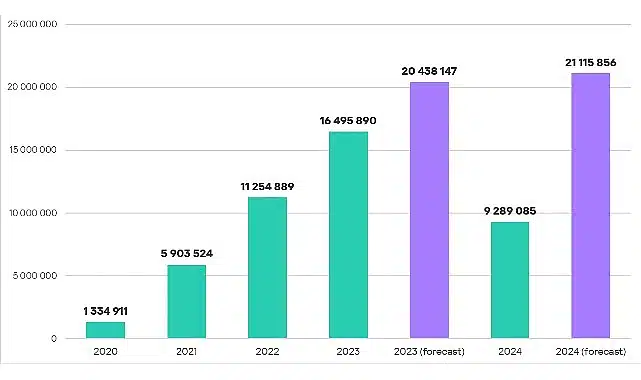 Kaspersky: Hırsız zararlı yazılımlar 2 milyondan fazla banka kartına sızdı