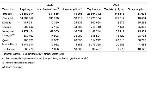 Taşıt-kilometre İstatistikleri, 2023