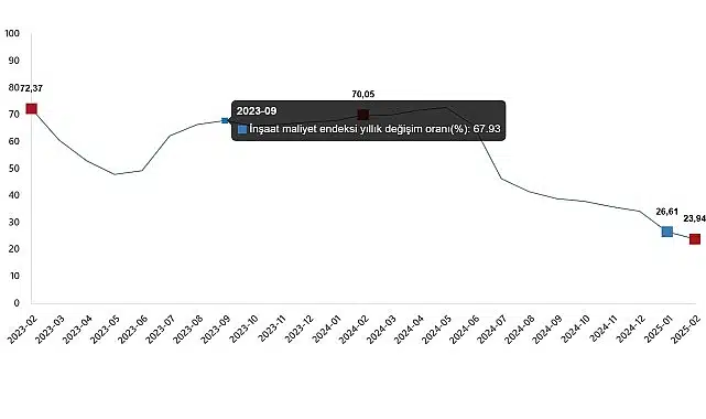İnşaat Maliyet Endeksi, Şubat 2025