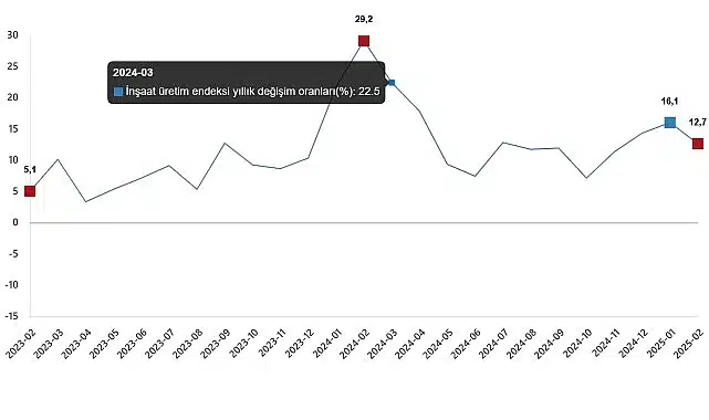 İnşaat Üretim Endeksi, Şubat 2025