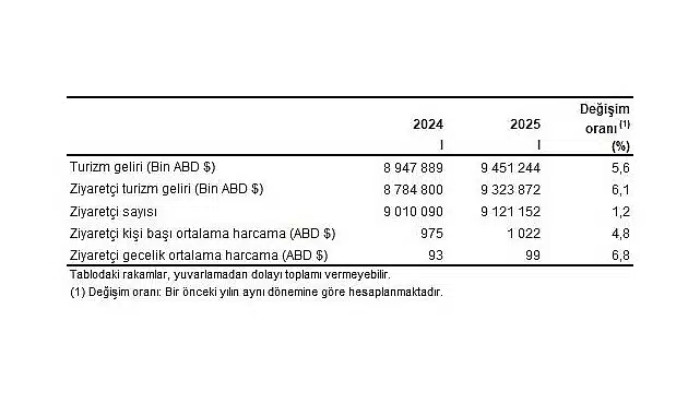 Turizm İstatistikleri, I. Çeyrek: Ocak-Mart, 2025