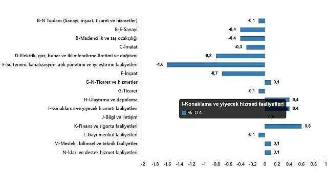 Ücretli Çalışan İstatistikleri, Şubat 2025