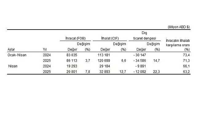 Dış Ticaret İstatistikleri, Nisan 2025