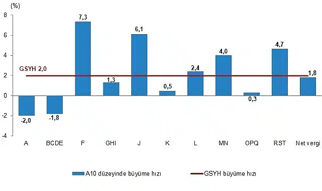 Dönemsel Gayrisafi Yurt İçi Hasıla, I. Çeyrek: Ocak-Mart, 2025