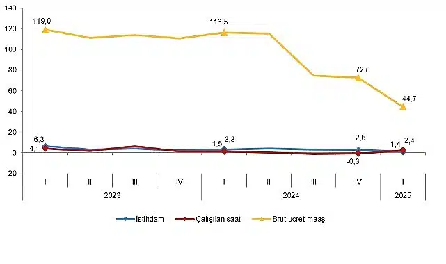 İşgücü Girdi Endeksleri, I. Çeyrek: Ocak-Mart, 2025