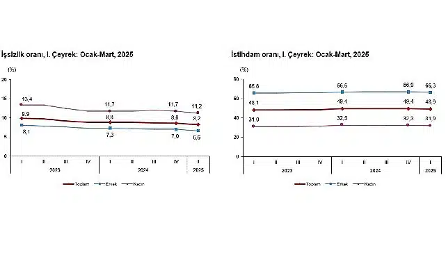 İşgücü İstatistikleri, I. Çeyrek: Ocak-Mart, 2025