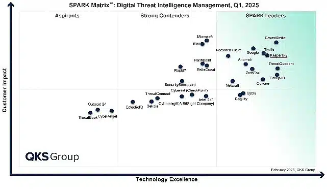Kaspersky, QKS Group’un SPARK Matrix Raporunda Dijital Tehdit İstihbaratında Lider Seçildi