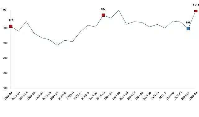 Süt ve Süt Ürünleri Üretimi, Mart 2025
