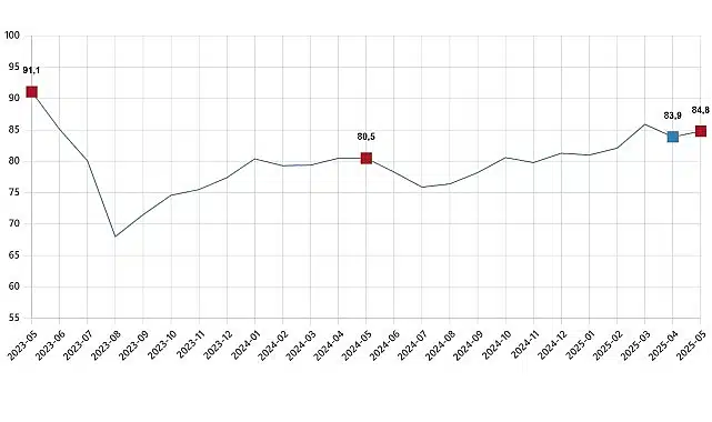 Tüketici Güven Endeksi, Mayıs 2025