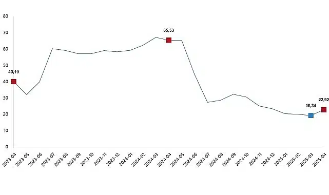 Yurt Dışı Üretici Fiyat Endeksi, Nisan 2025