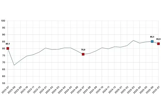 Tüketici güven endeksi 83,5 oldu