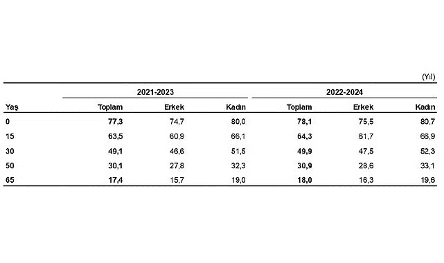 Türkiye’de doğuşta beklenen yaşam süresi 78,1 yıl oldu