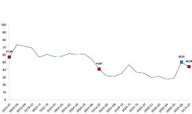 Tarım ürünleri üretici fiyat endeksi (Tarım-ÜFE) yıllık yüzde 44,32 arttı, aylık yüzde 5,66 azaldı