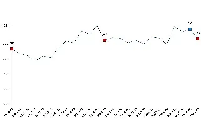 Ticari süt işletmelerince 934 bin 745 ton inek sütü toplandı
