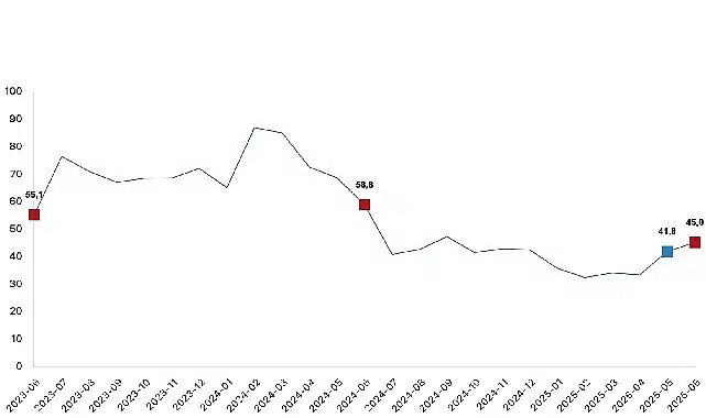 Toplam ciro yıllık yüzde 45,0 arttı