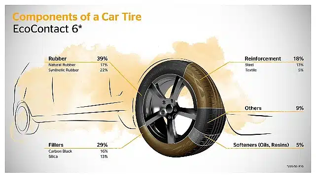 Continental’den Bir Çevreci Hamle Daha: Atık Yağlardan Sentetik Kauçuk