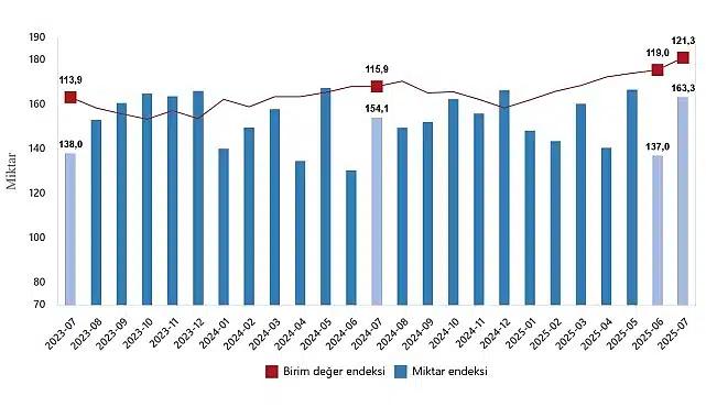 Dış Ticaret Endeksleri, Temmuz 2025