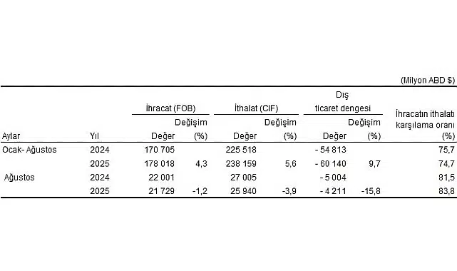 Dış Ticaret İstatistikleri, Ağustos 2025