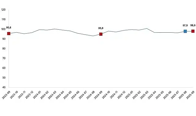 Ekonomik Güven Endeksi, Eylül 2025