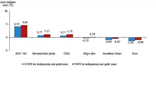 Finansal Yatırım Araçlarının Reel Getiri Oranları, Ağustos 2025