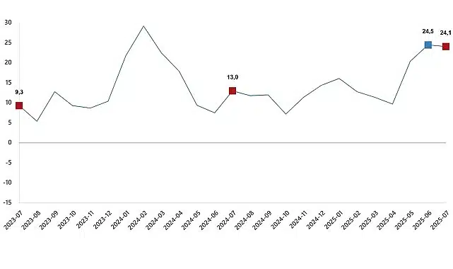İnşaat Üretim Endeksi, Temmuz 2025