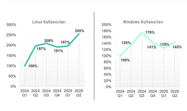 Kaspersky raporu: Linux ve Windows kullanıcılarının sayısı arttıkça, saldırılarla karşılaşma sıklığı da artıyor