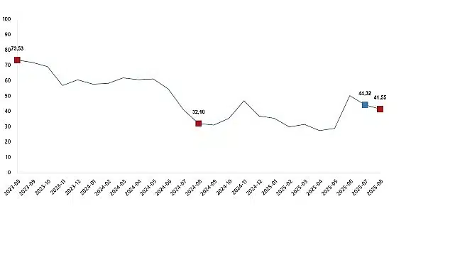 Tarım Ürünleri Üretici Fiyat Endeksi, Ağustos 2025