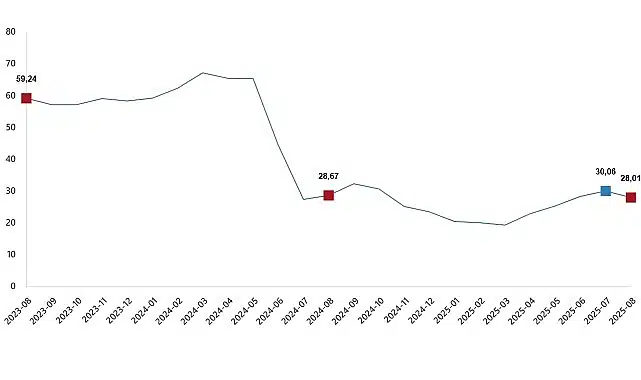 Yurt Dışı Üretici Fiyat Endeksi, Ağustos 2025