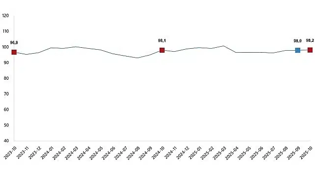 Ekonomik Güven Endeksi, Ekim 2025