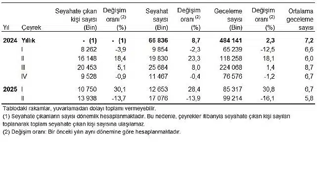 Hanehalkı Yurt İçi Turizm, II. Çeyrek: Nisan-Haziran 2025
