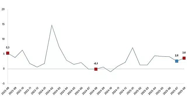 Hizmet Üretim Endeksi, Ağustos 2025