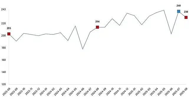 Kümes Hayvancılığı Üretimi, Ağustos 2025