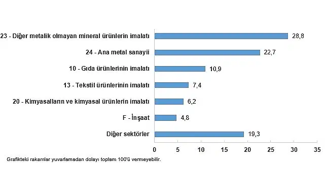 Sanayi Sektörü Nihai Enerji Tüketim İstatistikleri, 2024