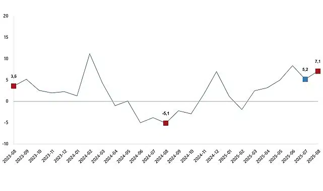 Sanayi Üretim Endeksi, Ağustos 2025