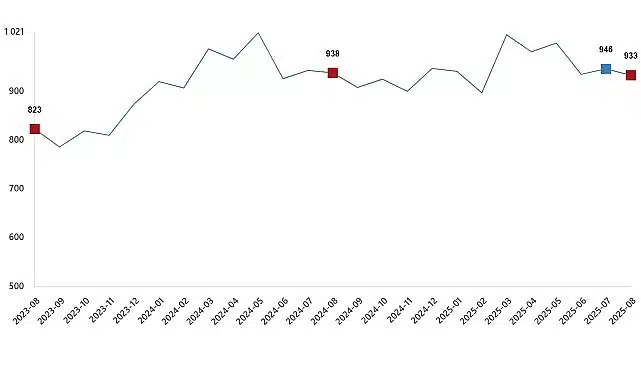 Süt ve Süt Ürünleri Üretimi, Ağustos 2025