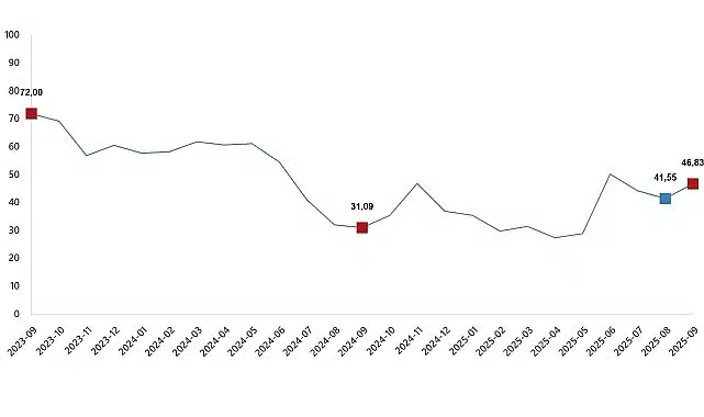 Tarım Ürünleri Üretici Fiyat Endeksi, Eylül 2025