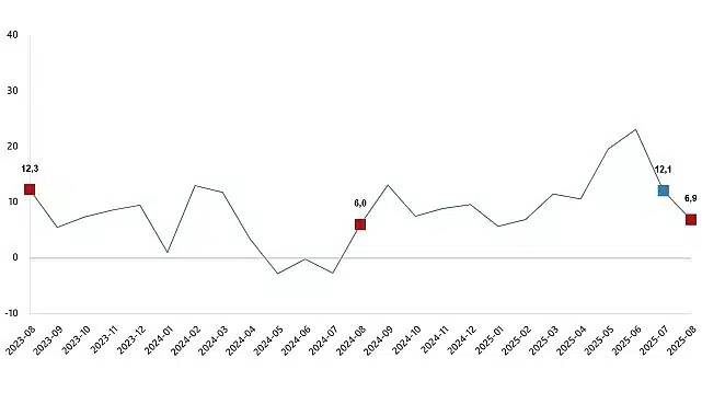 Ticaret Satış Hacim Endeksi, Ağustos 2025
