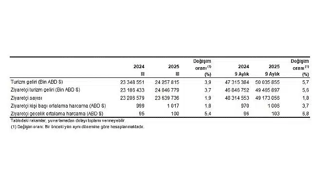 Turizm İstatistikleri, III. Çeyrek: Temmuz-Eylül, 2025