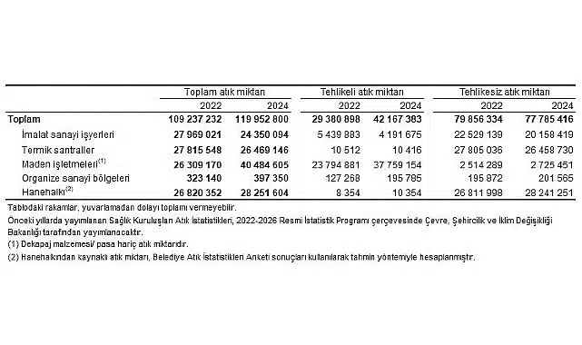 Atık İstatistikleri, 2024